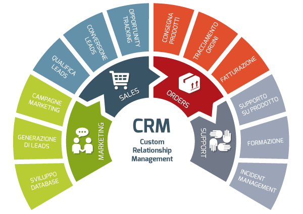 Compiti del crm